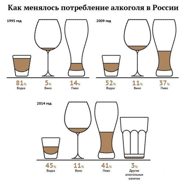 Файл:Структура потребления алкоголя в России, 1995-2014.jpg