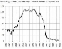 Производство металлорежущих станков (график).jpg