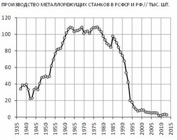 Производство металлорежущих станков (график).jpg