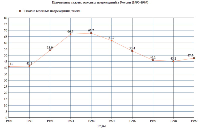 Файл:Тяжкие телесные повреждения в России (1990-1999).png