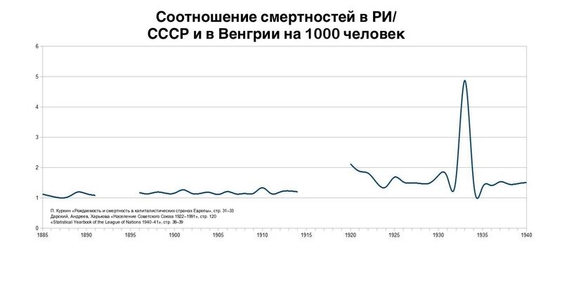 Файл:Соотношение смертностей в РИ.СССР и в Венгрии на 1000 ч..jpg