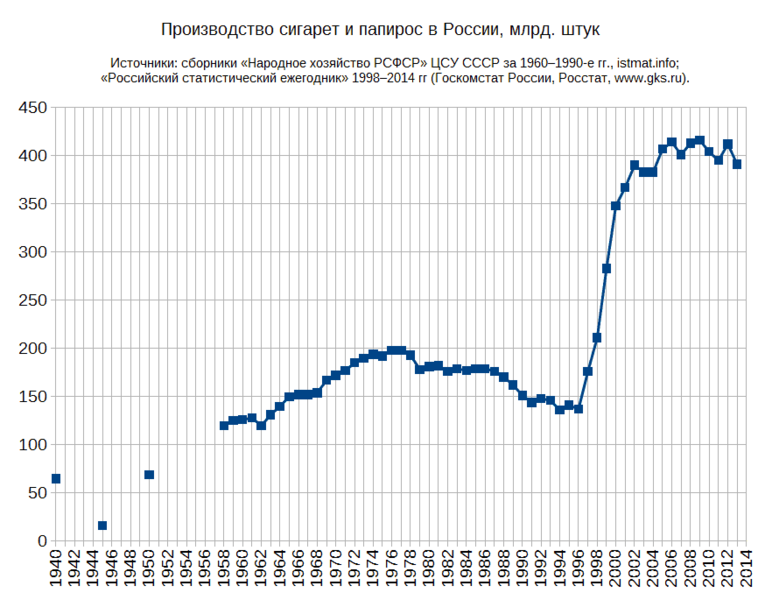 Файл:Производство сигарет и папирос в России 1940-2013.png
