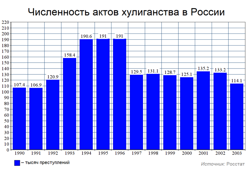 Файл:Хулиганство в России (общий график).png