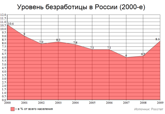 Вам нужно построить диаграмму уровня безработицы в отдельных странах за последние несколько лет