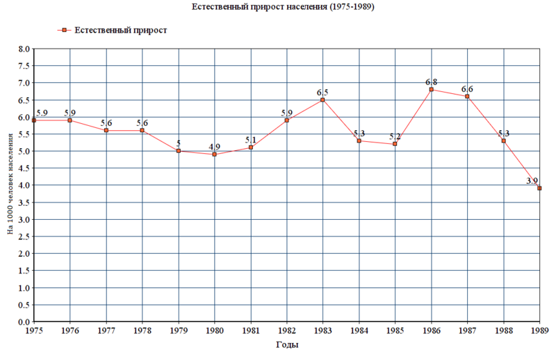 Файл:Естественный прирост населения (1975-1989).png