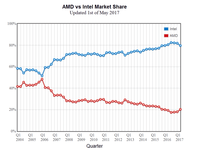 Файл:Intel vs AMD v2.png