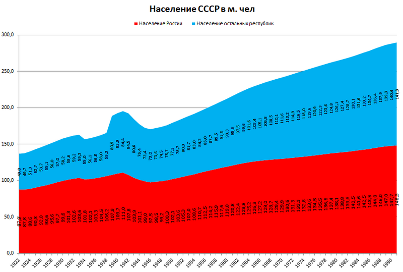 Файл:Население РСФСР и прочих республик СССР, 1922-1991.png