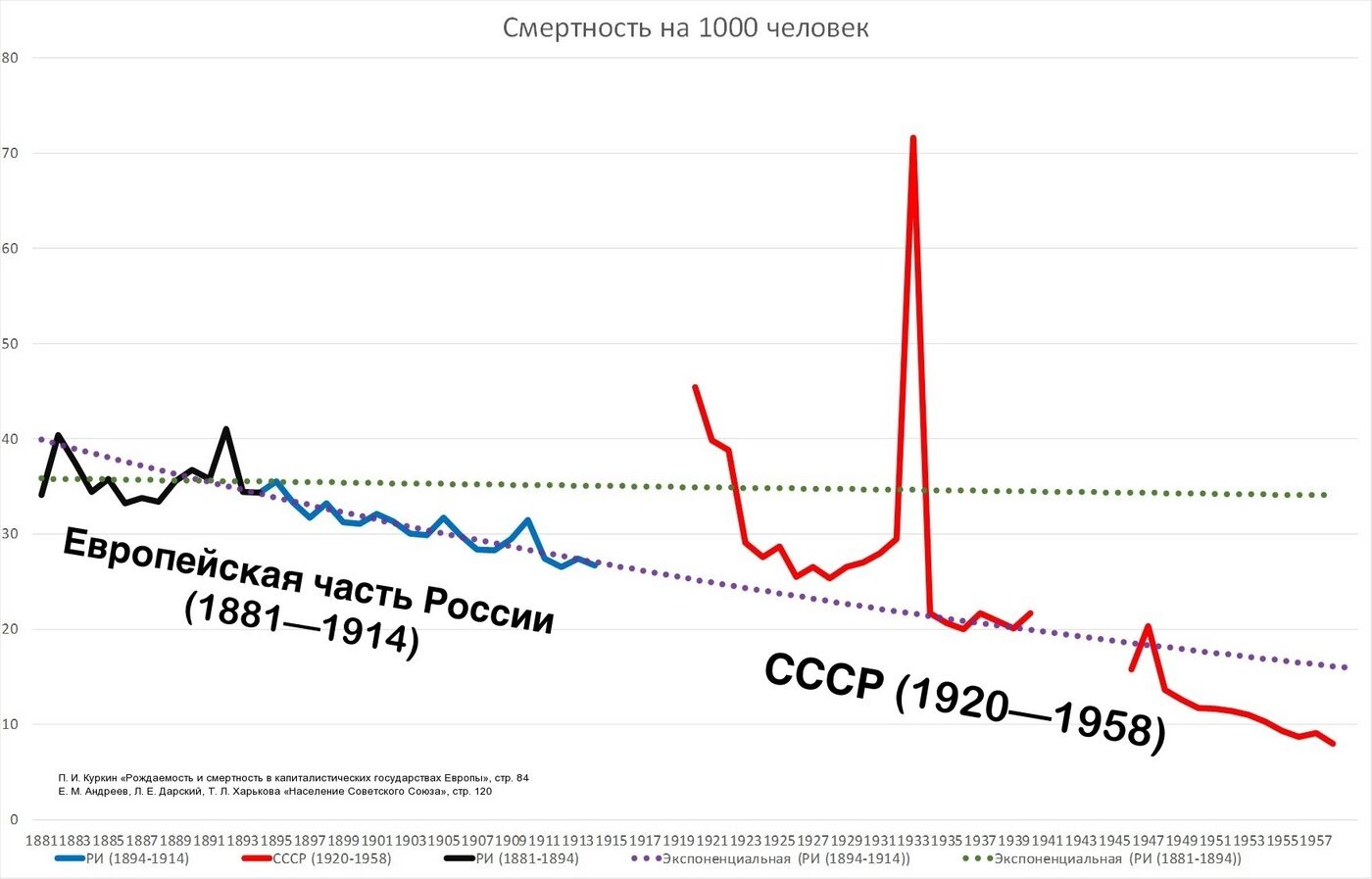 Смертность на 1000 человек. Детская смертность в Российской империи и СССР. Смертность в Российской империи и СССР. Статистика детской смертности в Российской империи. Смертность в Российской империи по годам.