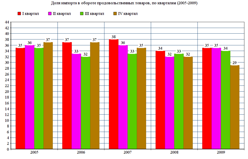 Файл:Доля импорта в обороте продовольственных товаров (2005-2009).png