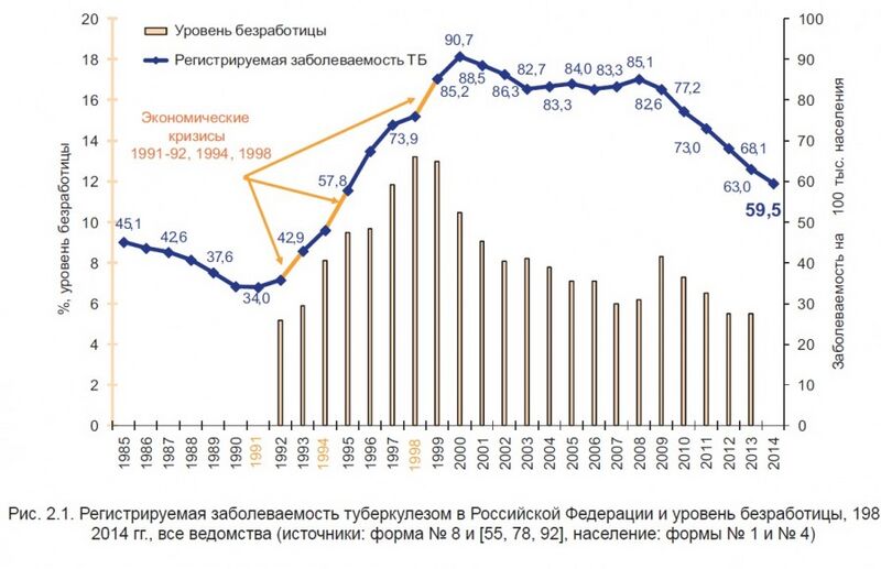 Файл:Туберкулёз безработица в России.jpg