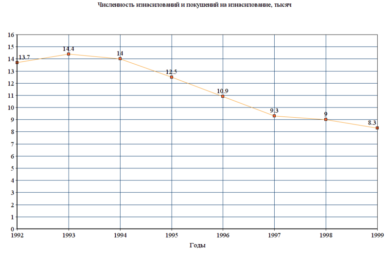 Файл:Изнасилования в России (1992-1999).png