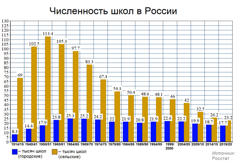 Файл:Численность школ в России (общий график).png