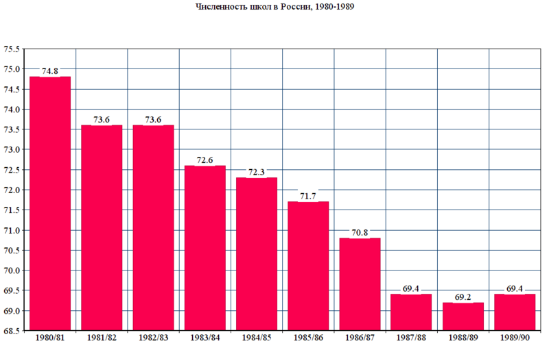 Файл:Численность школ в России (1980-1989).png
