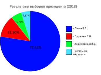 Выборы президента (2018, результаты).png