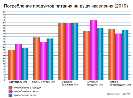 По данным за 2020 год построена диаграмма потребления мяса и мясных продуктов