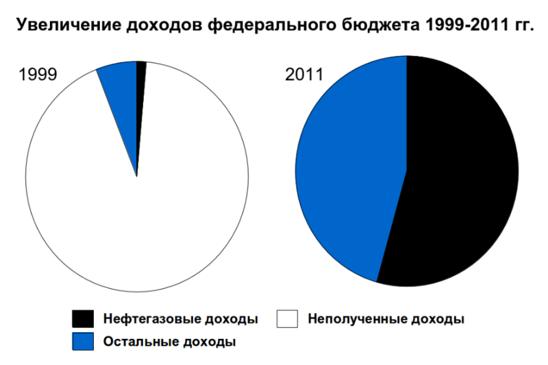 Файл:Увеличение доходов федерального бюджета России 1999-2011.png