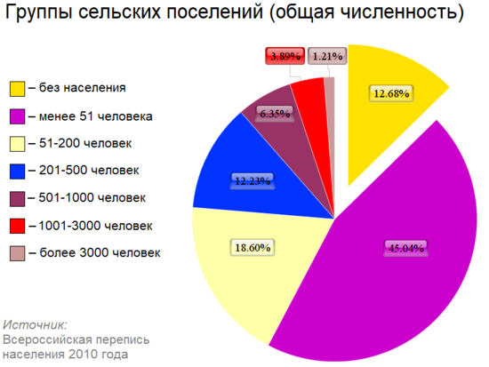 Постройте круговые диаграммы соотношения численности городского и сельского населения россии в 1970