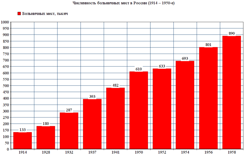 Файл:Численность больничных мест в России (1914 – 1950-е).png