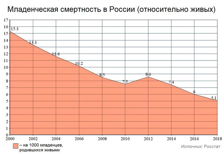 Младенческая смертность в России (относительно живых).jpg