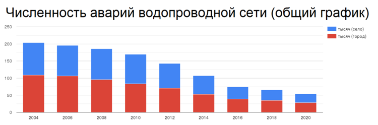 На какой диаграмме верно указана доля жилищно коммунального хозяйства в сбросе сточных вод