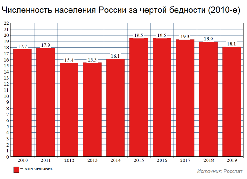 Файл:Численность бедных в России (2010-е).png