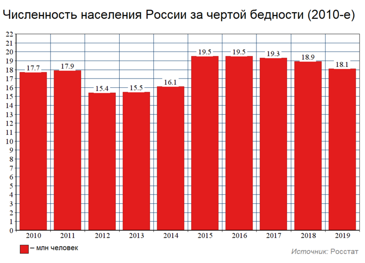 Используя статистические данные