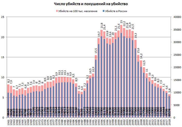Число убийств и покушений на убийство в России 1961-2018.png