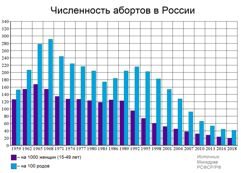 Файл:Численность абортов в России.png