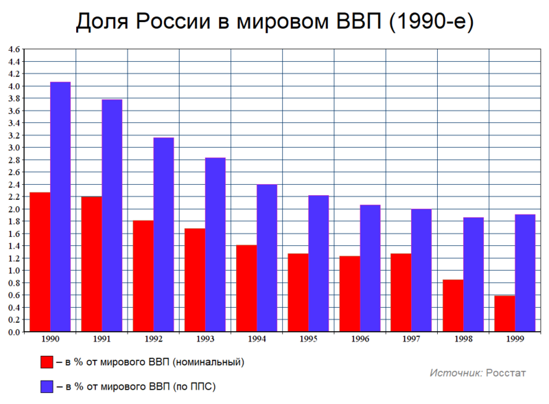 Файл:Доля России в мировом ВВП (1990-е).png