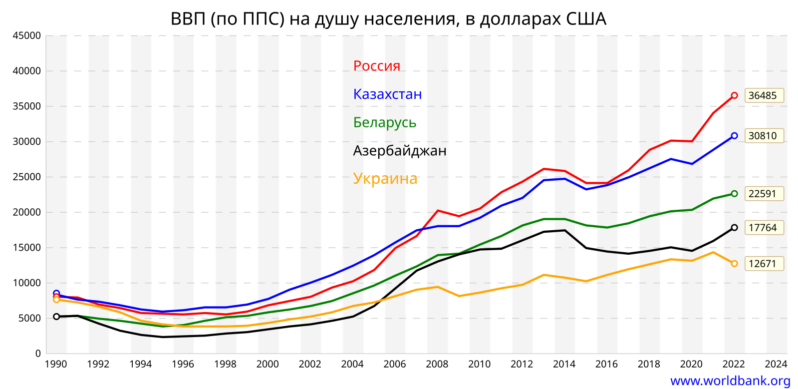 Gdp ppp