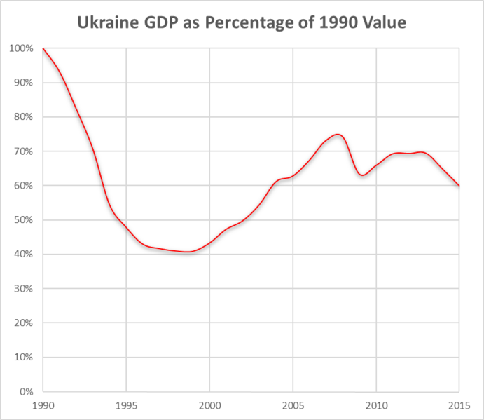 Файл:ВВП Украины в процентах к 1990 году.png