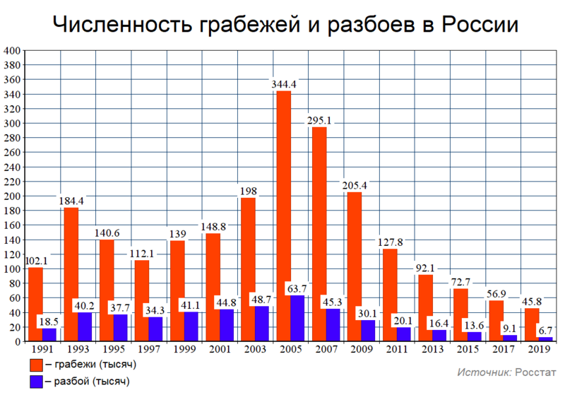 Файл:Грабежи и разбои в России (общий график).png