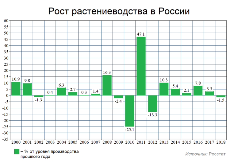 Рост растениеводства в России.png