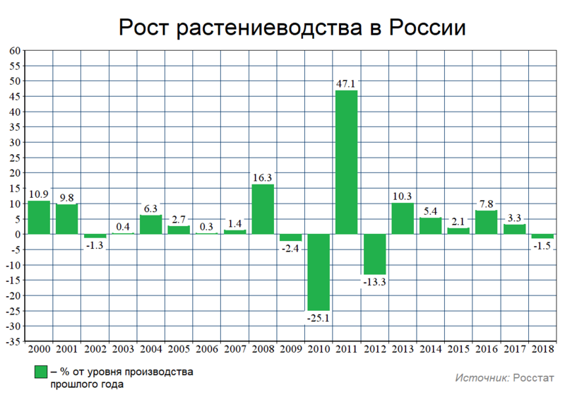Файл:Рост растениеводства в России.png
