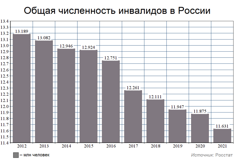 Файл:Численность инвалидов в России.png