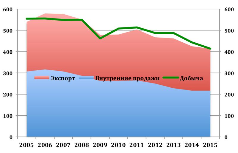 Файл:Добыча газа в России до 2015.jpg
