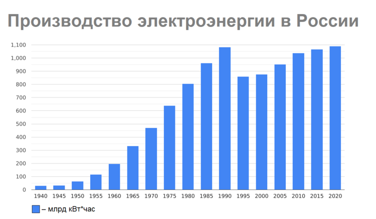 Электроэнергия в России (общий график).png