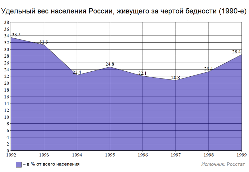 Файл:Удельный вес бедных в России (1990-е).png