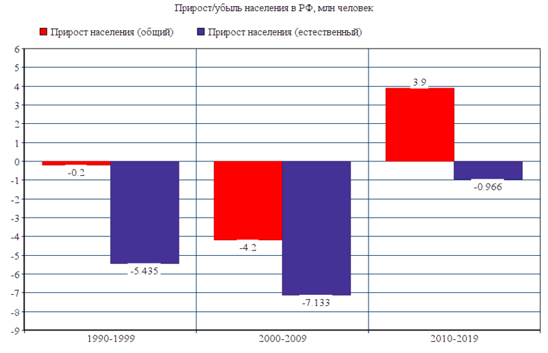 Файл:Приросты населения в России.png