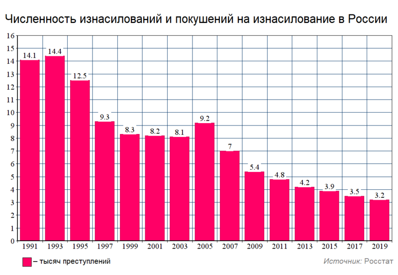 Файл:Изнасилования в России (общий график).png