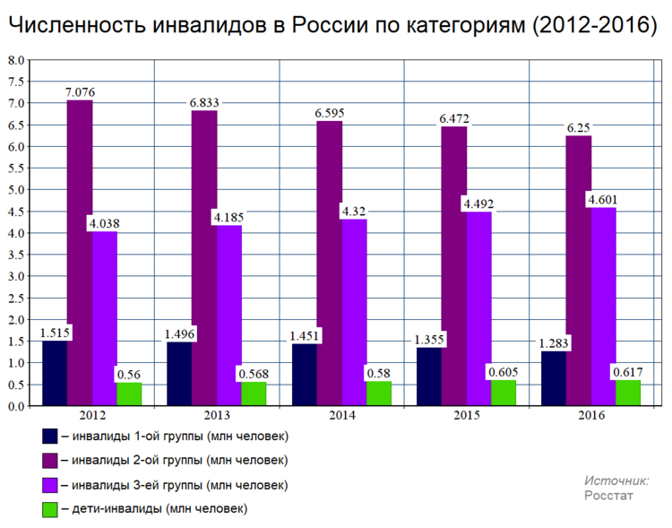 Численность инвалидов в России (2012-2016).png