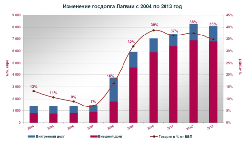 Ввп латвии. Внешний долг Латвии. Внешний долг Грузии по годам. Госдолг Латвии 2020. Госдолг Грузии по годам.