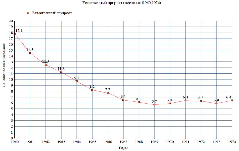 Файл:Естественный прирост населения (1960-1974).png