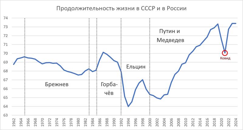 Файл:Lifespan Russia 1962 2024.jpg