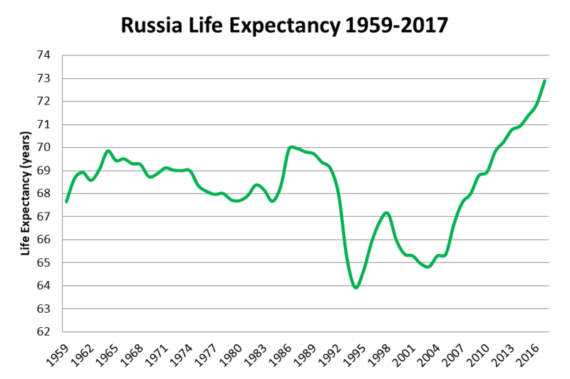 Файл:Продолжительность жизни в России 1959-2017.png