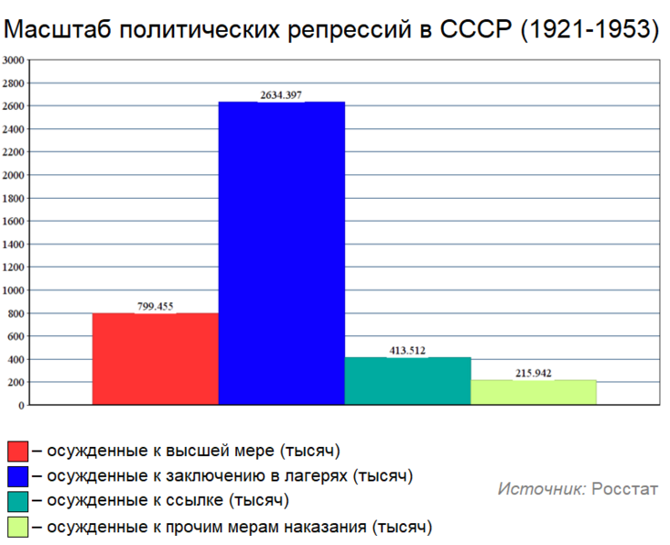 Файл:Масштаб репрессий (численность осужденных).png