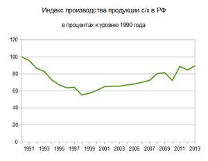 Index sh production 1990 2013.png