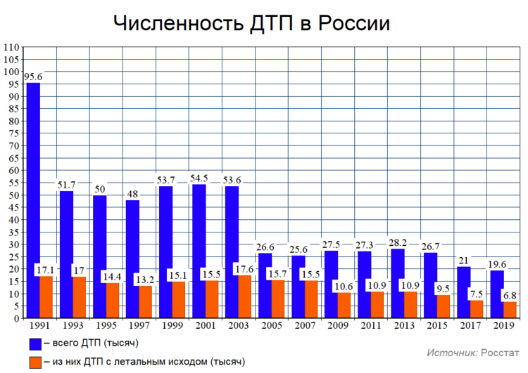ДТП в России (общий график).png