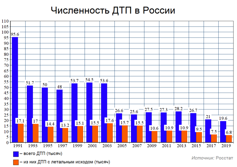 Файл:ДТП в России (общий график).png