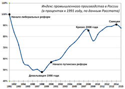 Индекс промышленного производства в России, в % от уровня 1991 года.